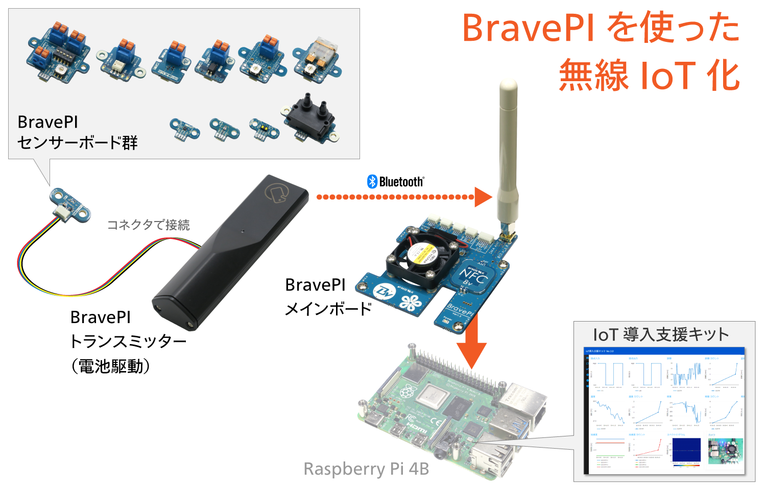 センサーをワイヤレス化しRaspberry Piを使ったIoTを簡単に構築できる新製品『BravePI』を11月9日より販売開始｜ニュース ...