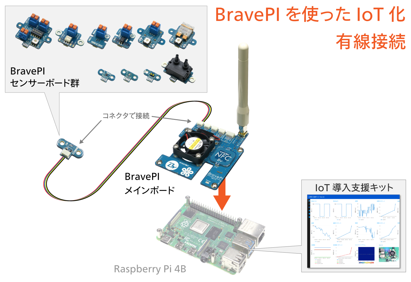 有線接続によるBravePIを使ったIoT化